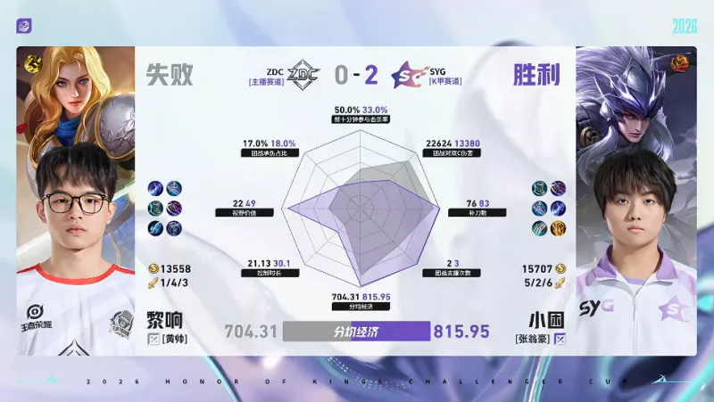 乐动体育-SYG/ZDC第二局数据对比：晋鱼元坦承伤占比高达百分之四十